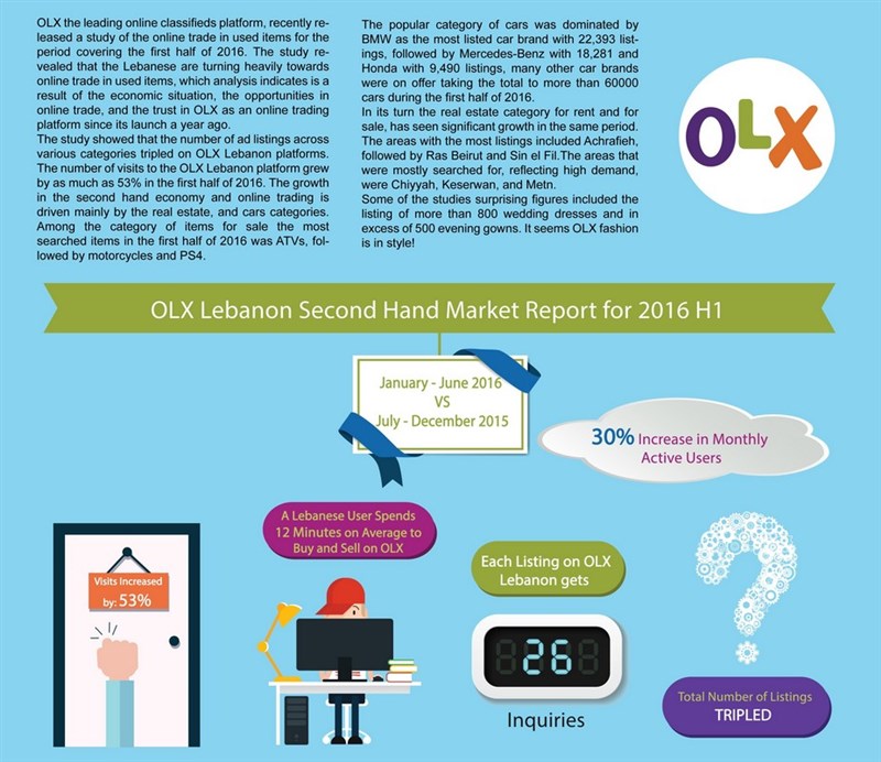 OLX Lebanon; the Revolutionary Online Classifieds Platform in Lebanon Witnesses Exponential Growth in 2016 First Half